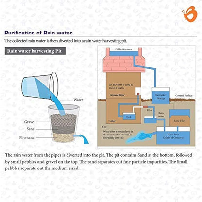 Butterfly EduFields Rainwater Harvesting Science Experiment Kit For Kids 10 Years+ | Roof Drain & Mini Water Pump School Science Exhibition Project Kit | Learning & Educational Diy Stem Toy